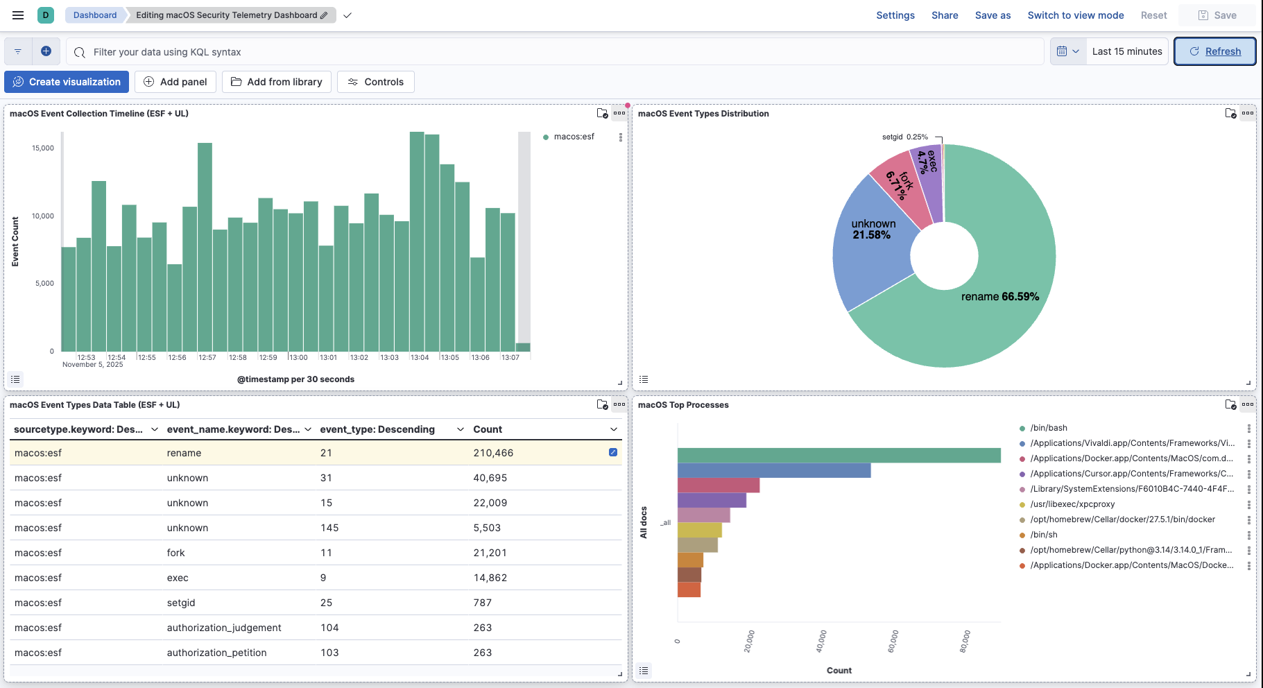ESF & UL Collection Stats Dashboard in Kibana
